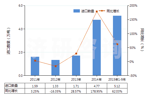 2011-2015年9月中國乙烯-丙烯共聚物(乙丙橡膠)(初級形狀,乙烯單體單元的含量大于丙烯單體單元)(HS39019010)進(jìn)口量及增速統(tǒng)計(jì)